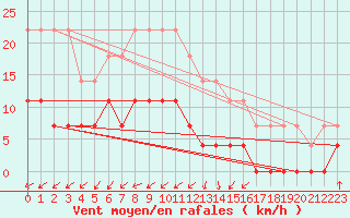 Courbe de la force du vent pour Ljungby