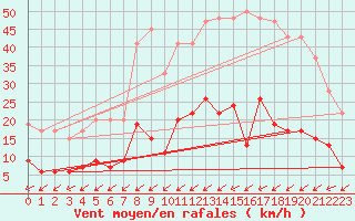 Courbe de la force du vent pour Bala