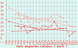 Courbe de la force du vent pour Drumalbin