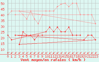 Courbe de la force du vent pour Braunlage