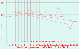 Courbe de la force du vent pour Rostherne No 2