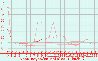 Courbe de la force du vent pour Sletterhage 