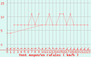 Courbe de la force du vent pour Kemijarvi Airport