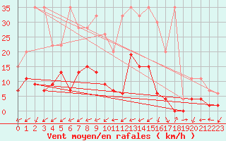 Courbe de la force du vent pour Disentis