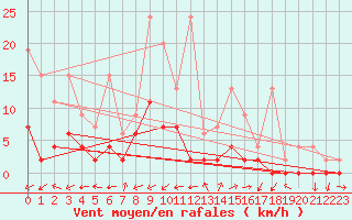 Courbe de la force du vent pour Disentis