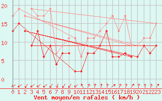 Courbe de la force du vent pour Les Attelas