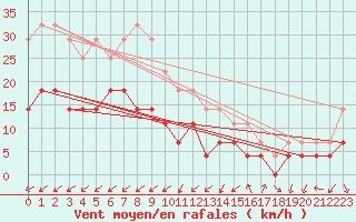 Courbe de la force du vent pour Tirgoviste