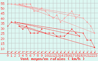 Courbe de la force du vent pour Kumlinge Kk