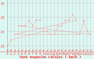 Courbe de la force du vent pour Little Rissington