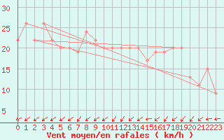 Courbe de la force du vent pour Little Rissington