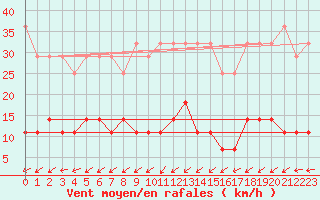 Courbe de la force du vent pour Hoherodskopf-Vogelsberg