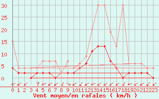 Courbe de la force du vent pour Ulrichen