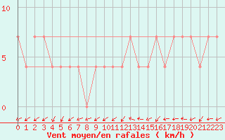 Courbe de la force du vent pour Neum