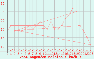 Courbe de la force du vent pour La Coruna