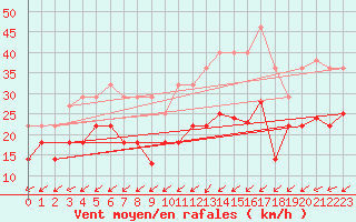 Courbe de la force du vent pour Vitigudino