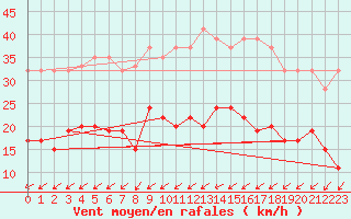 Courbe de la force du vent pour Nottingham Weather Centre