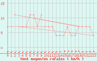 Courbe de la force du vent pour Mullingar