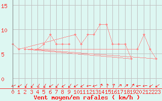 Courbe de la force du vent pour Herstmonceux (UK)