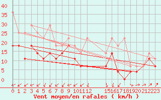 Courbe de la force du vent pour Bremervoerde