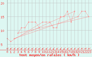 Courbe de la force du vent pour Ciudad Real