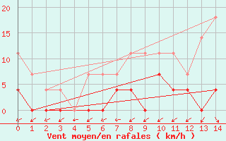 Courbe de la force du vent pour Monte Verde