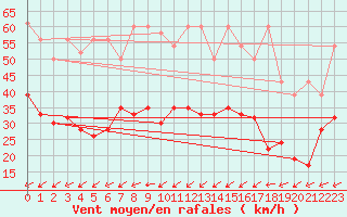 Courbe de la force du vent pour La Brvine (Sw)