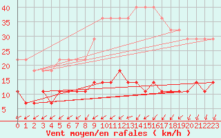 Courbe de la force du vent pour Klaipeda