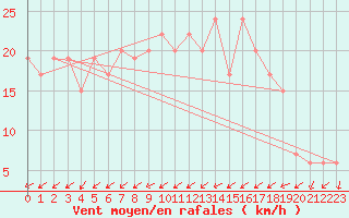 Courbe de la force du vent pour Leconfield