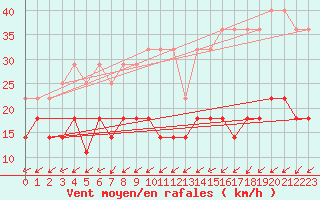 Courbe de la force du vent pour Freudenstadt