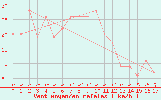 Courbe de la force du vent pour Murotomisaki