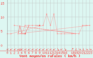 Courbe de la force du vent pour Eilat