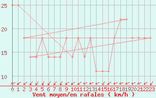 Courbe de la force du vent pour Tampere Harmala