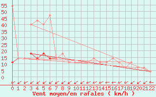 Courbe de la force du vent pour Kopaonik