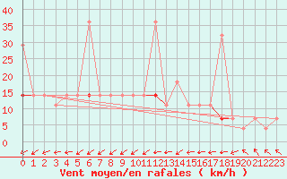 Courbe de la force du vent pour Aursjoen