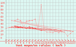 Courbe de la force du vent pour Saint Catherine