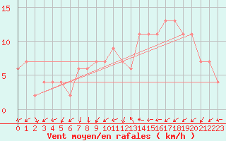 Courbe de la force du vent pour Soria (Esp)