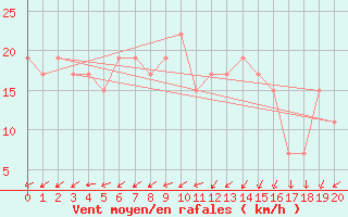 Courbe de la force du vent pour Shionomisaki