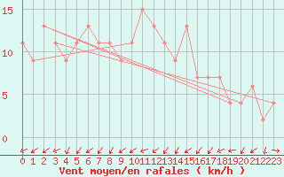 Courbe de la force du vent pour Hereford/Credenhill