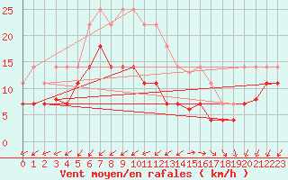 Courbe de la force du vent pour El Arenosillo