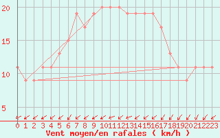 Courbe de la force du vent pour Hald V