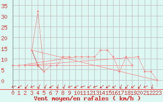 Courbe de la force du vent pour Vranje