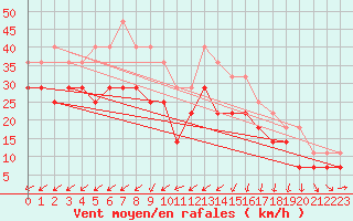 Courbe de la force du vent pour Helsinki Harmaja