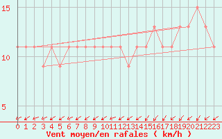 Courbe de la force du vent pour Thorshavn
