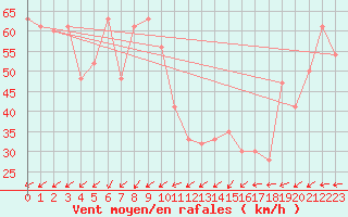 Courbe de la force du vent pour Monte Cimone