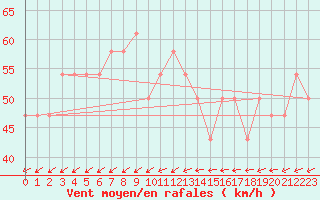 Courbe de la force du vent pour Kirkkonummi Makiluoto