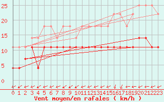 Courbe de la force du vent pour Blomskog