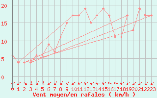 Courbe de la force du vent pour Middle Wallop