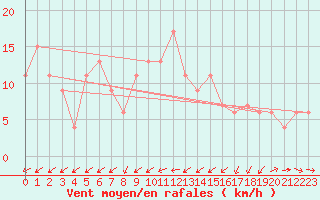 Courbe de la force du vent pour Aboyne
