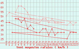 Courbe de la force du vent pour Kittila Sammaltunturi