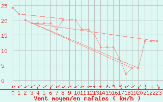 Courbe de la force du vent pour Isle Of Portland